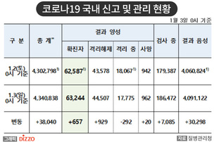 [속보] 657명 추가, 총 63,244명! 1월 3일 '코로나19' 국내 발생 현황