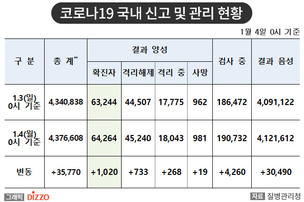 [속보] 1,020명 추가, 총 64,264명! 1월 4일 '코로나19' 국내 발생 현황