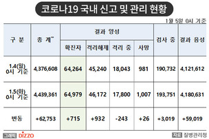 [속보] 715명 추가, 총 64,979명! 1월 5일 '코로나19' 국내 발생 현황