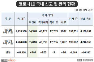 [속보] 840명 추가, 총 65,818명! 1월 6일 '코로나19' 국내 발생 현황