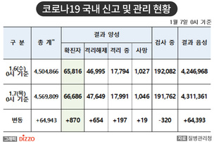 [속보] 870명 추가, 총 66,686명! 1월 7일 '코로나19' 국내 발생 현황