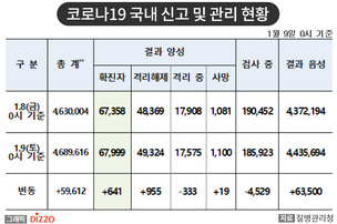 [속보] 641명 추가, 총 67,999명! 1월 9일 '코로나19' 국내 발생 현황