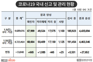 [속보] 665명 추가, 총 68,664명! 1월 10일 '코로나19' 국내 발생 현황