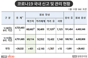 [속보] 451명 추가, 총 69,114명! 1월 11일 '코로나19' 국내 발생 현황