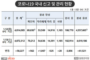 [속보] 562명 추가, 총 70,212명! 1월 13일 '코로나19' 국내 발생 현황