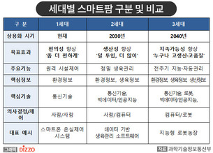 지능형농장 '케이팜' 모델 구축! 재단법인 스마트팜 연구개발 사업단 공식 출범