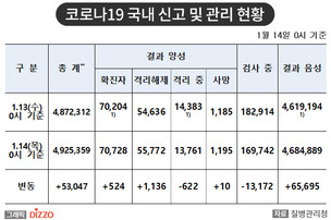 [속보] 524명 추가, 총 70,728명! 1월 14일 '코로나19' 국내 발생 현황