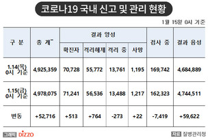 [속보] 513명 추가, 총 71,241명! 1월 15일 '코로나19' 국내 발생 현황