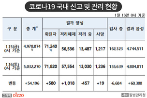 [속보] 580명 추가, 총 71,820명! 1월 16일 '코로나19' 국내 발생 현황