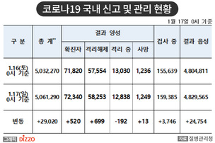 [속보] 520명 추가, 총 72,340명! 1월 17일 '코로나19' 국내 발생 현황