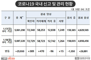 [속보] 389명 추가, 총 72,729명! 1월 18일 '코로나19' 국내 발생 현황