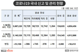 [속보] 386명 추가, 총 73,115명! 1월 19일 '코로나19' 국내 발생 현황