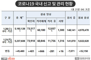 [속보] 401명 추가, 총 73,918명! 1월 21일 '코로나19' 국내 발생 현황