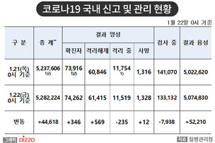 [속보] 346명 추가, 총 74,262명! 1월 22일 '코로나19' 국내 발생 현황