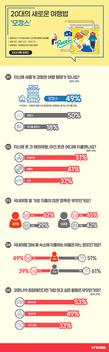 20대들의 새로운 여행 방법, 해외여행 대신 '모캉스'