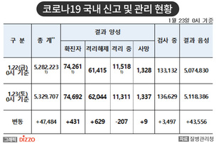 [속보] 431명 추가, 총 72,340명! 1월 23일 '코로나19' 국내 발생 현황