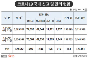 [속보] 392명 추가, 총 72,340명! 1월 24일 '코로나19' 국내 발생 현황