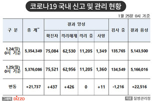 [속보] 437명 추가, 총 75,521명! 1월 25일 '코로나19' 국내 발생 현황