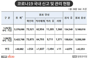 [속보] 354명 추가, 총 75,875명! 1월 26일 '코로나19' 국내 발생 현황