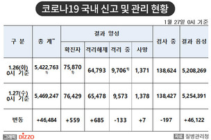 [속보] 559명 추가, 총 76,429명! 1월 27일 '코로나19' 국내 발생 현황