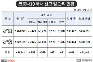 [속보] 497명 추가, 총 76,926명! 1월 28일 '코로나19' 국내 발생 현황