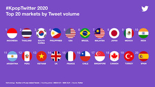 2020년 전세계 K-POP 관련 67억 트윗 발생&hellip;방탄소년단&middot;NCT&middot;엑소 순