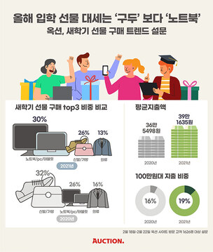 올해 입학선물 '노트북' 선호&hellip;평균 지출액은 39만원&uarr;