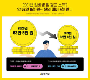 2021년 알바생 월 평균 62만 8천원&hellip;전년 대비 7천 원 감소