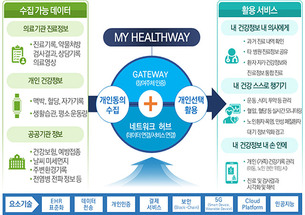 [AWC 2021 in Seoul 기획] 내 의료정보를 내 손에! 4차위, '마이 헬스웨이'로 디지털 헬스케어 사업 본격 시동