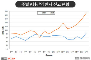 3월부터 'A형간염' 환자 발생 증가&hellip;수도권&middot;충청 지역 30~40대 가장 많아