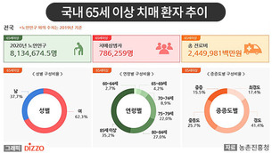 치매 전 단계 '경도인지장애', 치유농업 활동으로 개선 효과 확인