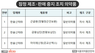 원료 사용량 임의 증감 등 적발&hellip;한솔신약 3개 품목 제조&middot;판매 중지