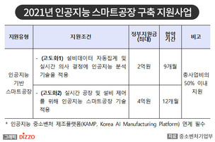 1년 최대 4억원! 중기부, 중소&middot;중견 제조기업 '인공지능 스마트 공장화' 지원