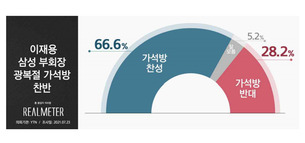 이재용 삼성 부회장, 광복절 '가석방' 국민 66% 찬성