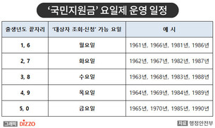 '국민지원금' 신청 5부제 적용&hellip;6일부터 '출생연도 끝자리' 기준 신청