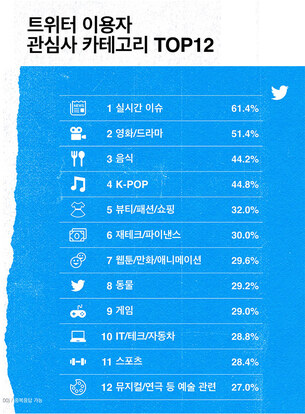 트위터, 이용자 61% '실시간 이슈' 관심사 높아&hellip;'이슈&middot;트렌드 파악 용이'