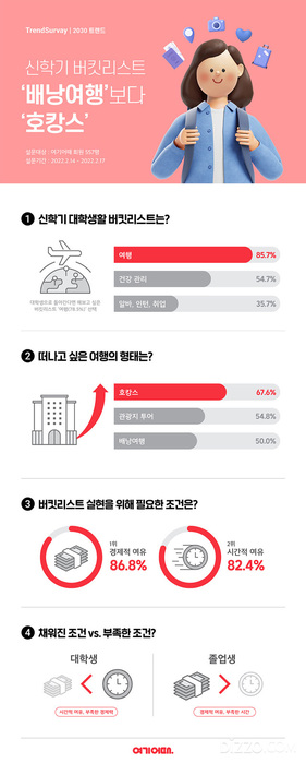 대학생들이 떠나고 싶은 여행 형태 1위 '호캉스'