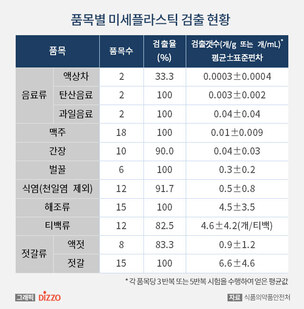 미세플라스틱 1인당 하루 평균 16.3개 섭취