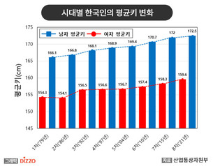 한국인, 40년 전보다 평균 키 커지고 롱다리 늘었다