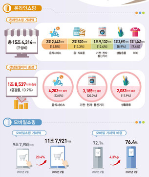 2월 온라인 쇼핑 거래액 15조4314억&hellip;모바일 20.4% 증가&uarr;