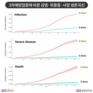 국내 코로나19 백신 3차 접종효과 연구한 'K-COVE Study' 국외 학술지 게재