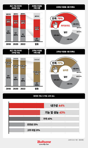 불스원 "와이퍼 시장에 고급화 트렌드 바람"