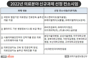 과기정통부, 2022년 의료분야 신규과제 선정&hellip; AI 기반 디지털 헬스케어 산업 육성