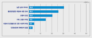 안락사 입법화 찬성 76%&hellip;5년 전보다 약 1.5배 늘었다