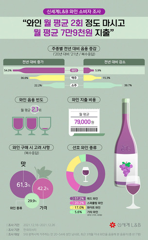 지난해 와인 소비 증가&hellip;'월 평균 2회, 7만9000원 지출'