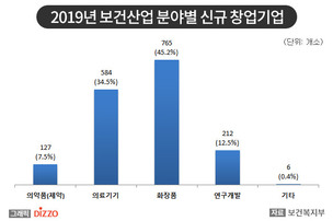 보건산업 분야 신규 창업, 최근 7년간 두 배 증가&hellip;연구개발 인력 비중 가장 커