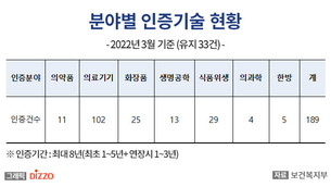 보건신기술(NET) 인증 연장요건 완화&hellip;보건복지부, 시행규칙 일부 개정 입법예고