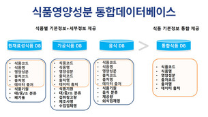 식품영양성분 표준 데이터 4만 6천 건 개방&hellip;디지털 헬스 등 산업 활용 기대