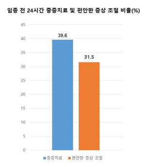 만성 중증질환자, 임종 임박 시 증상 완화 치료는 31.5%에 불과