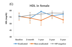 헬리코박터 제균 치료의 또 다른 효과! 여성의 'HDL 콜레스테롤' 수치 높인다